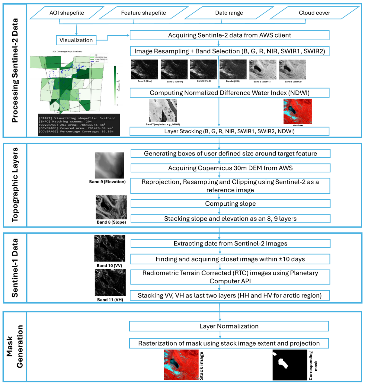DL4EO overall workflow