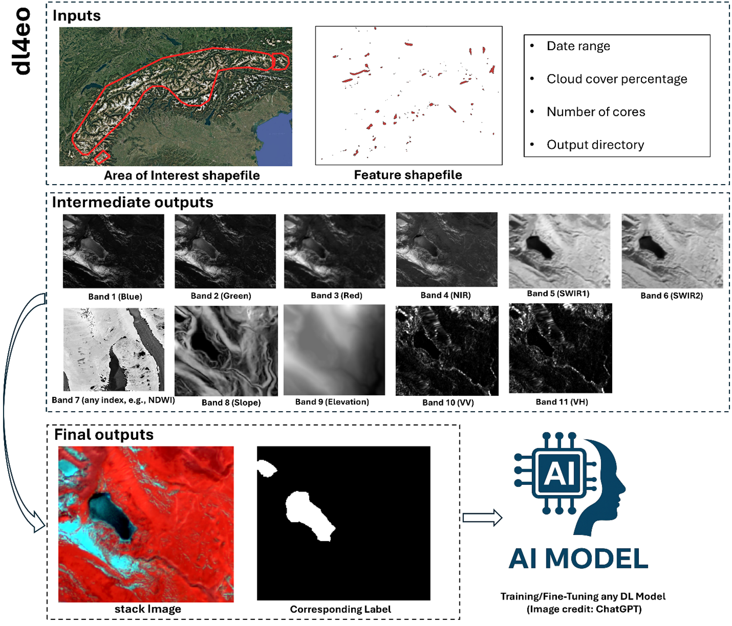 DL4EO example usage for glacial lake segmentation